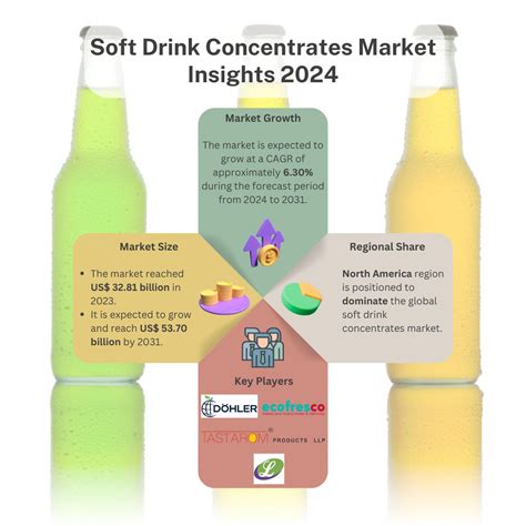 Global Soft Drink Concentrates Market 2023.